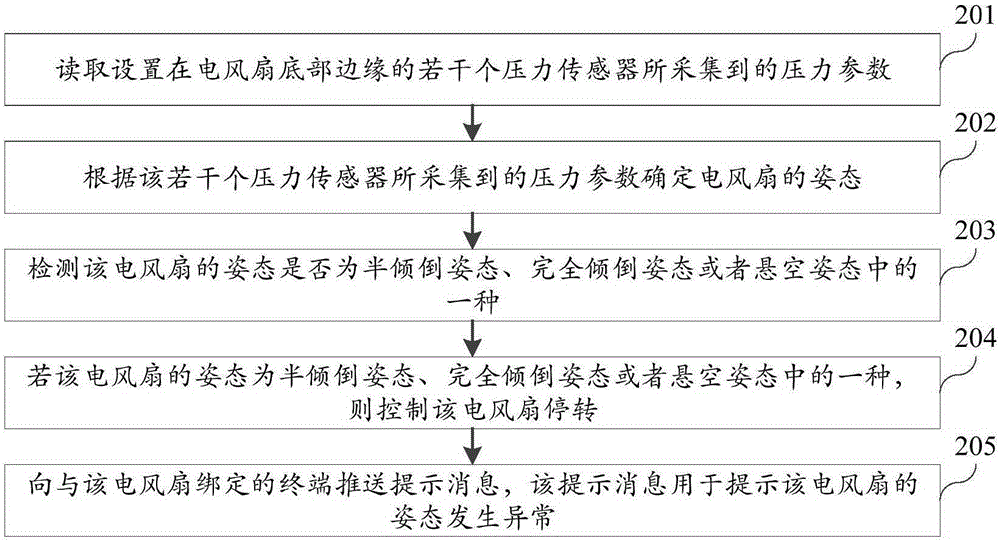 Electric fan control method and device