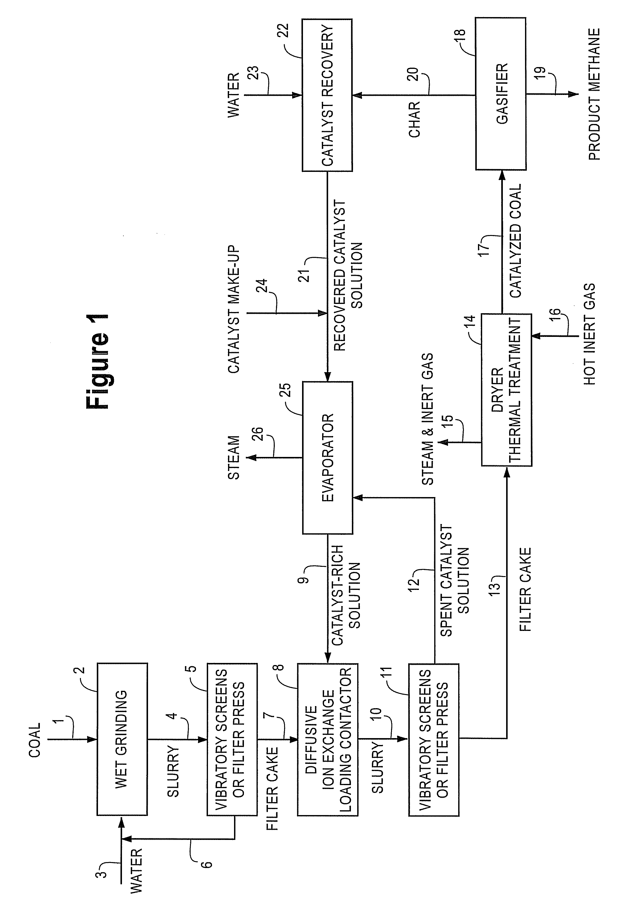 Catalyst-loaded coal compositions, methods of making and use