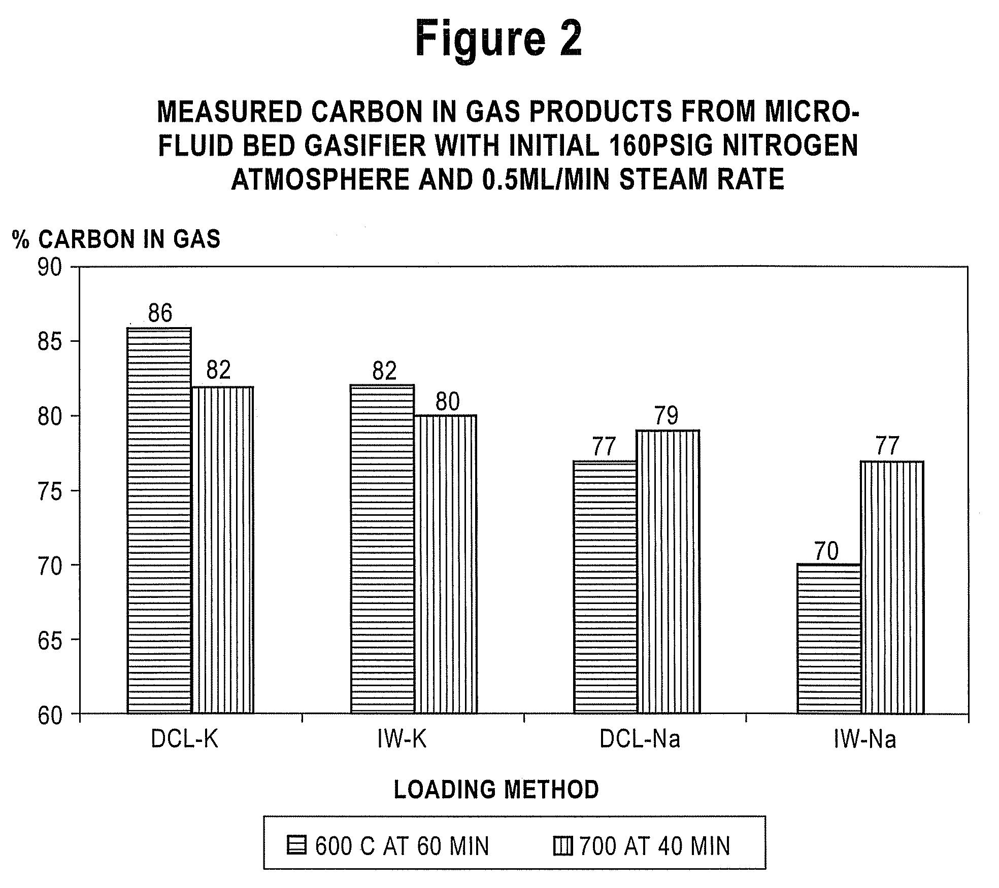 Catalyst-loaded coal compositions, methods of making and use