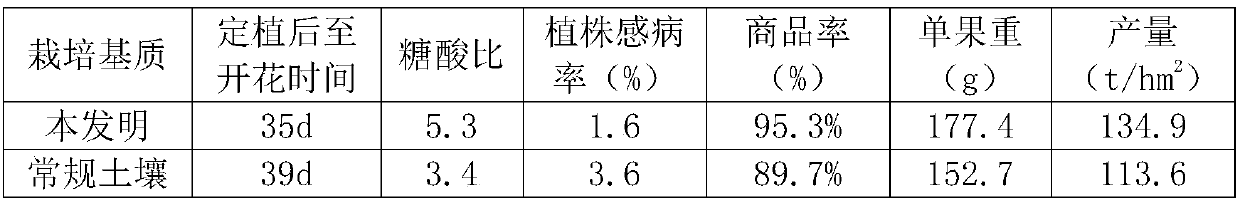 Vegetable-fruit cultivation medium, preparation method thereof and vegetable-fruit cultivation method