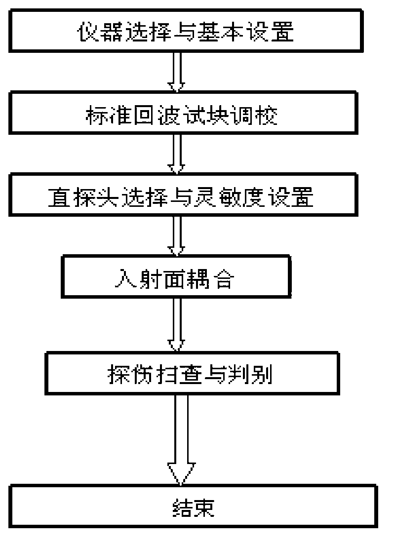 Ultrasonic testing method for bonding quality of coated steel sheet and rubber