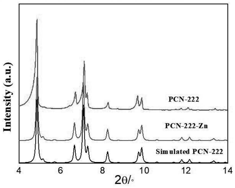 Preparation method and application of efficient photocatalytic material PCN-222-Zn for reducing CO2 into formic acid