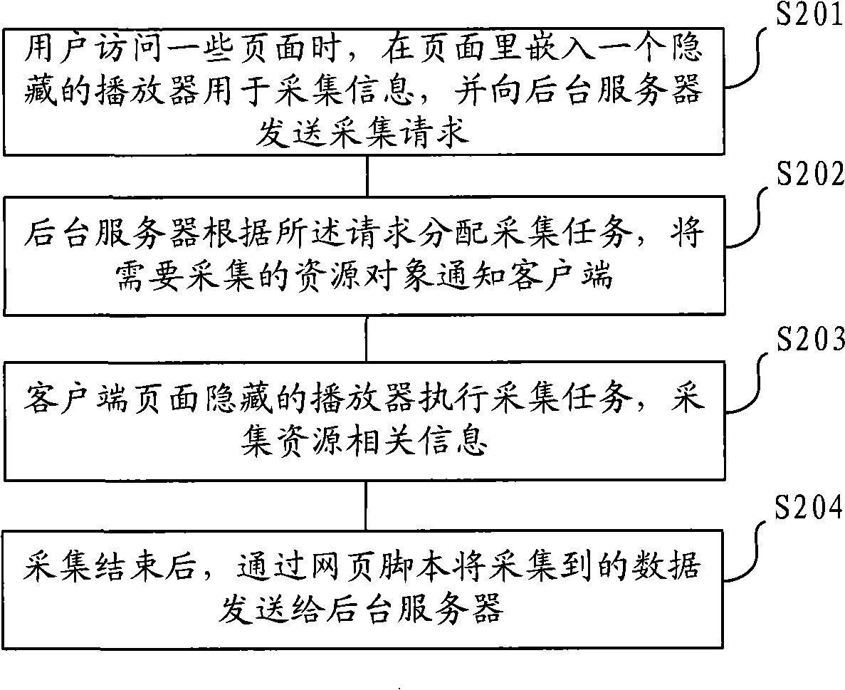 Method, system for acquiring resource related information and application in search engine