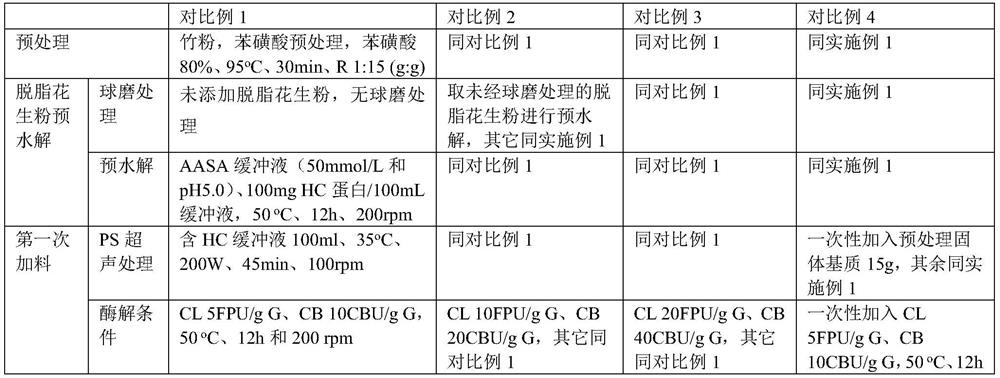 A method for ethanol production by semi-synchronous enzymatic hydrolysis and fermentation of defatted peanut powder prehydrolyzate and pretreated solid substrate