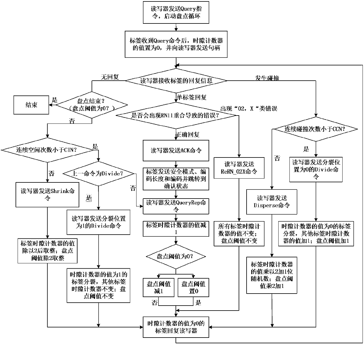 A method to improve the accuracy of uhf-rfid anti-collision algorithm stocktaking end threshold