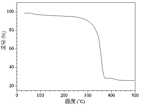 Preparation method of hydrophobic MIL-101 chromium organometallic skeleton material