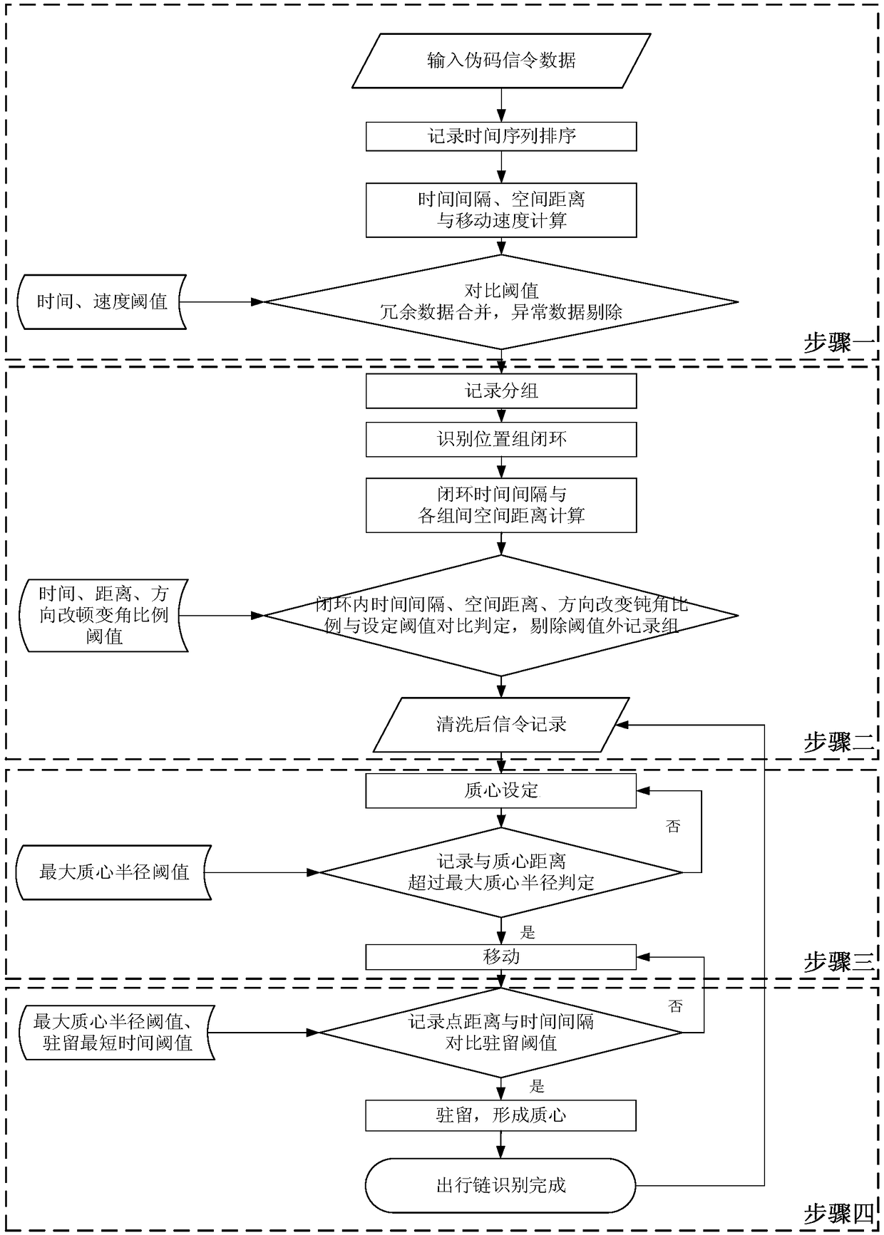 Pseudo code signaling data preprocessing and trip chain identification method