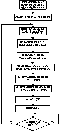 A DC high-voltage high-frequency switching power supply and its control method with variable leading edge of variable modulating waveform in a full range