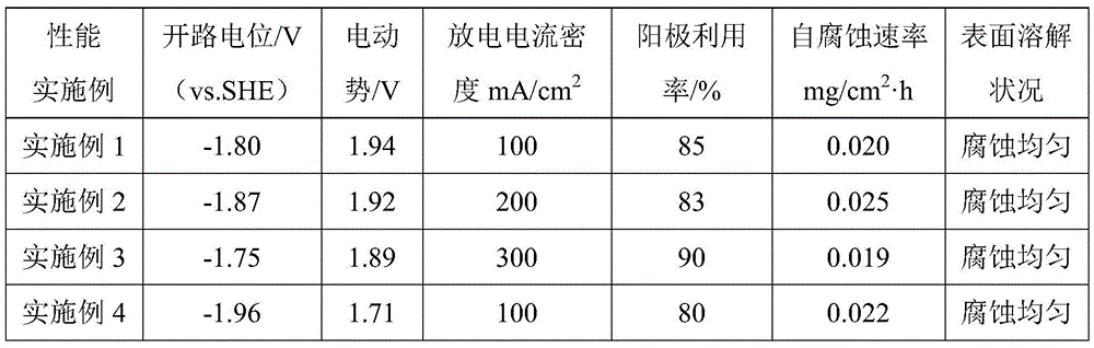 A kind of rare earth-containing amorphous/nanocrystalline aluminum anode composite material, preparation method and aluminum-air battery