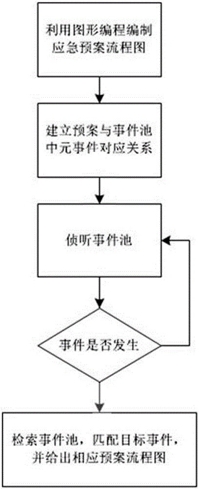 Energy control emergency preplan processing method based on graphic modeling