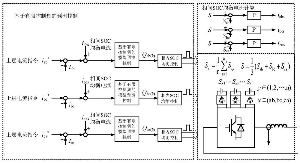 SOC balance control method of cascaded H-bridge type energy storage STATCOM
