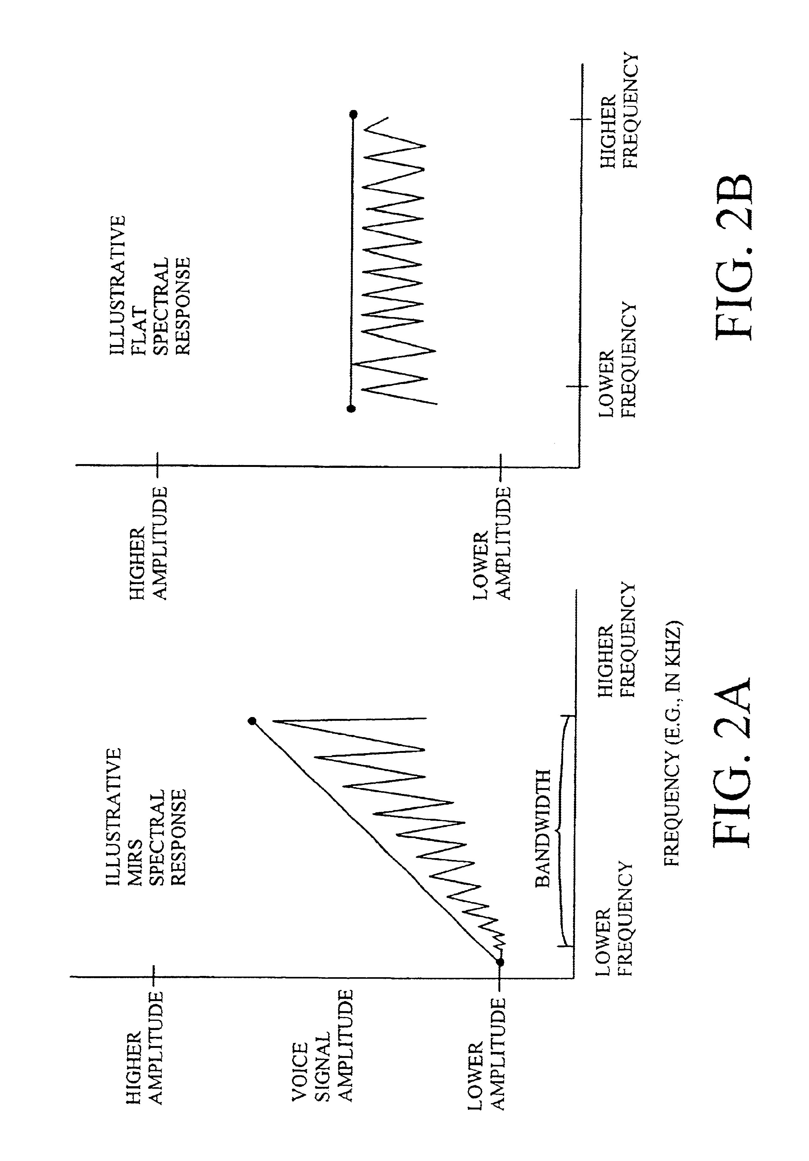 Selection of coding parameters based on spectral content of a speech signal