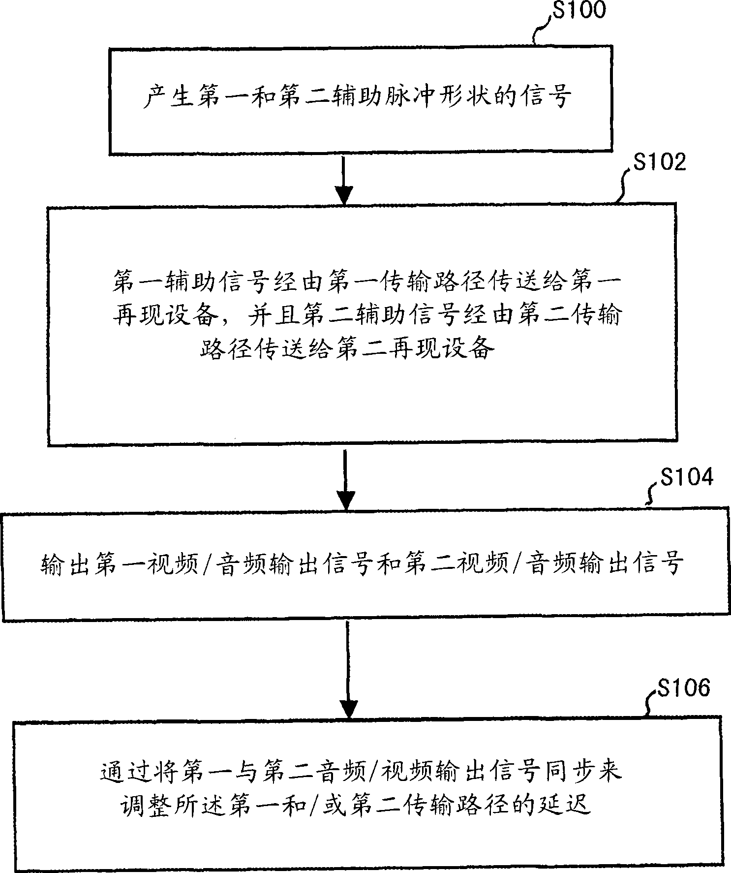 Method, device and system for synchronizing audio/video signals