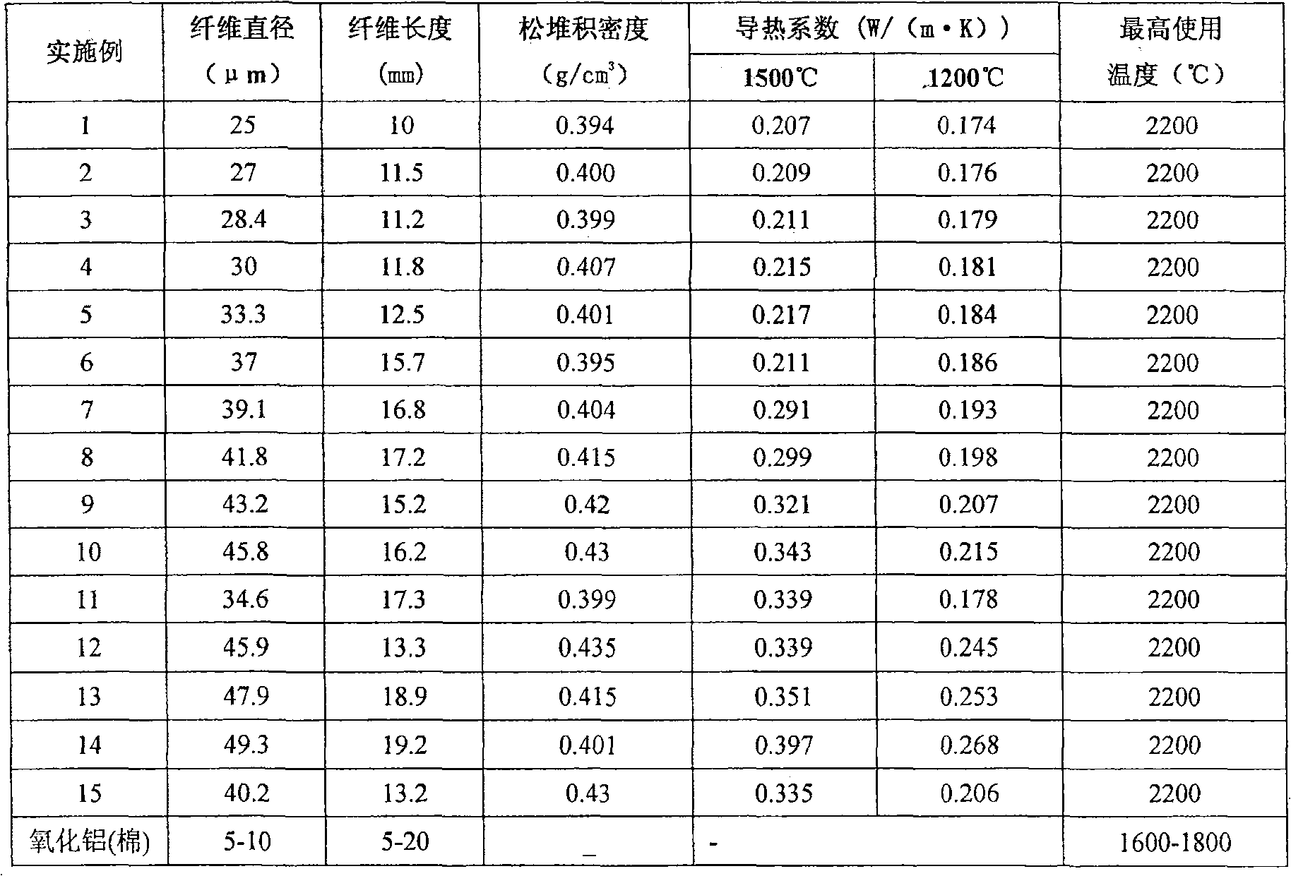 Method for producing zirconium oxide fibre and the produced zirconium oxide fibre