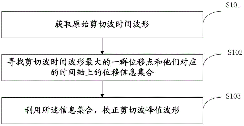 A method, device, system and application of shear wave peak waveform correction