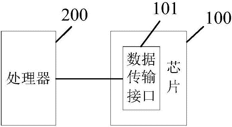 Method and device for controlling dormancy of chip