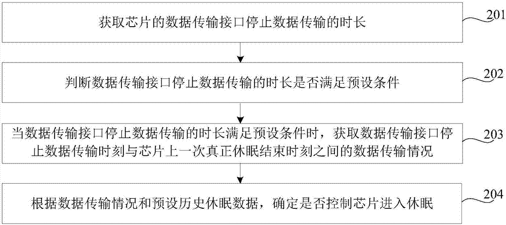 Method and device for controlling dormancy of chip