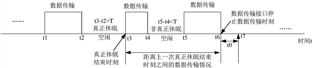 Method and device for controlling dormancy of chip