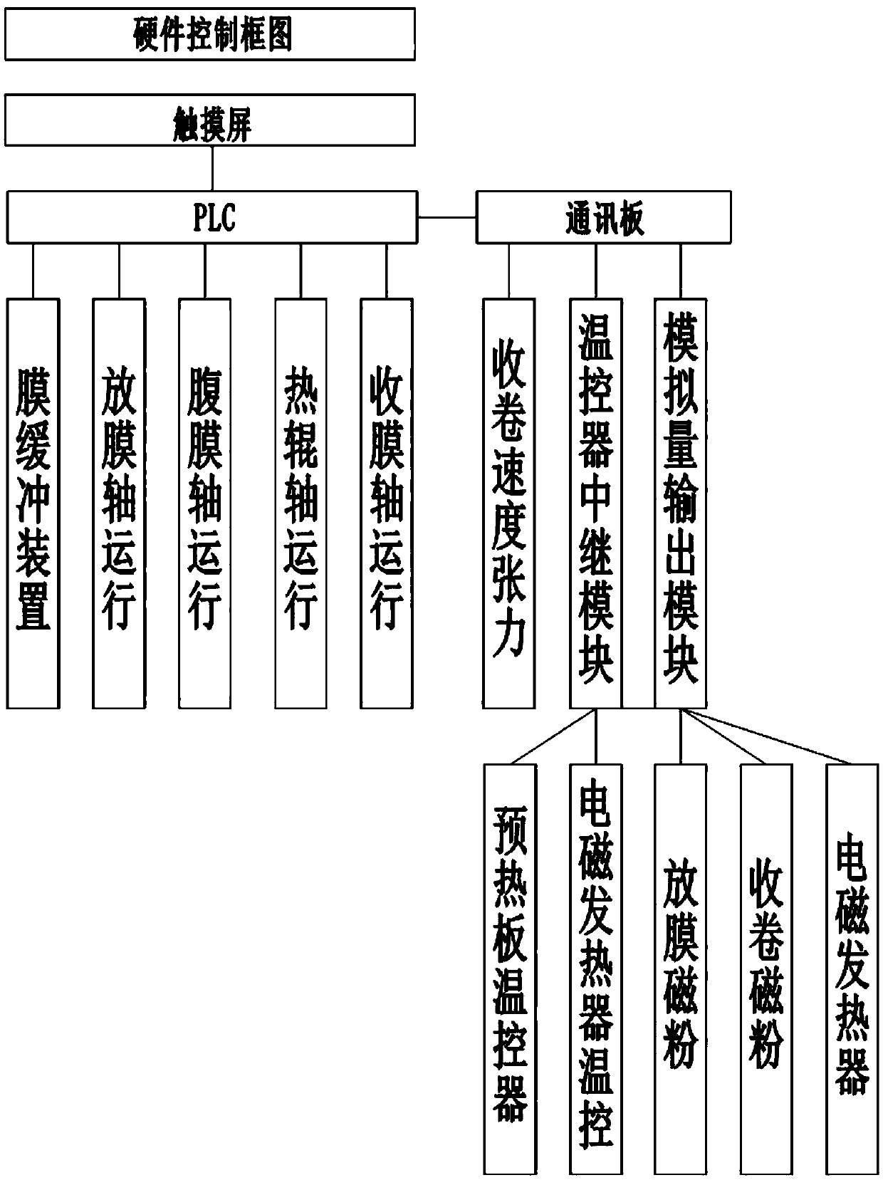 Five-shaft high-speed laminating machine and control method
