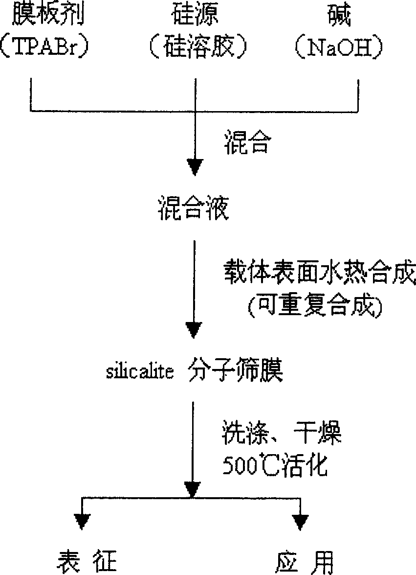 High performance molecular sieve membrane of silicon by using ceramics of silicon dioxide as carrier, and preparation method
