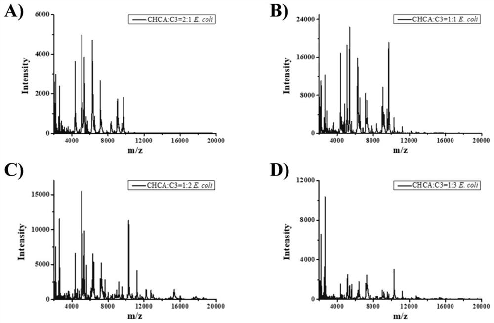 Application of novel mixed matrix in MALDI-MS (matrix-assisted laser desorption ionization-mass spectrometry) bacterial identification