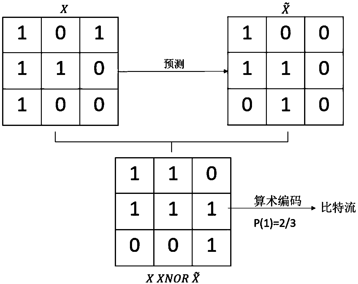 Binary image coding method through combination of bit operation and probability prediction