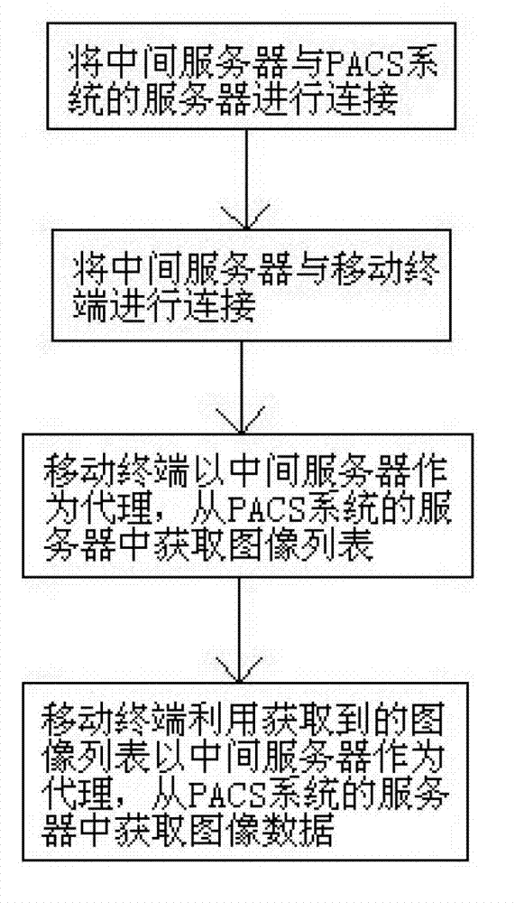 Method for processing and displaying image data in PACS system by mobile terminal