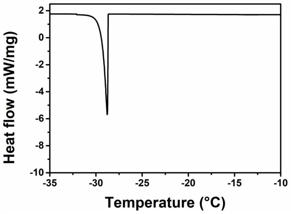 Preparation method and application of green flexible conductive anti-freezing hydrogel