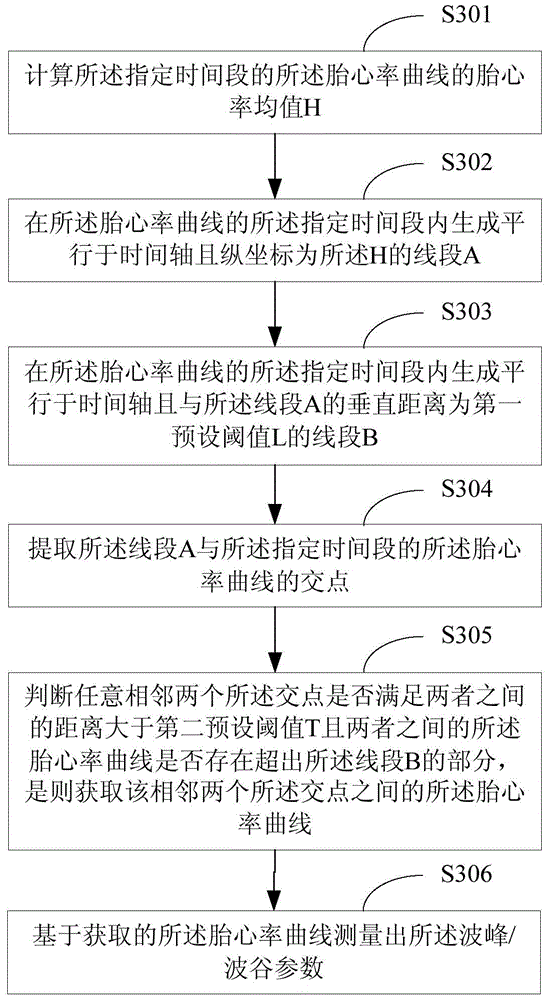 Method and device for outputting parameters of fetal heart rate curve