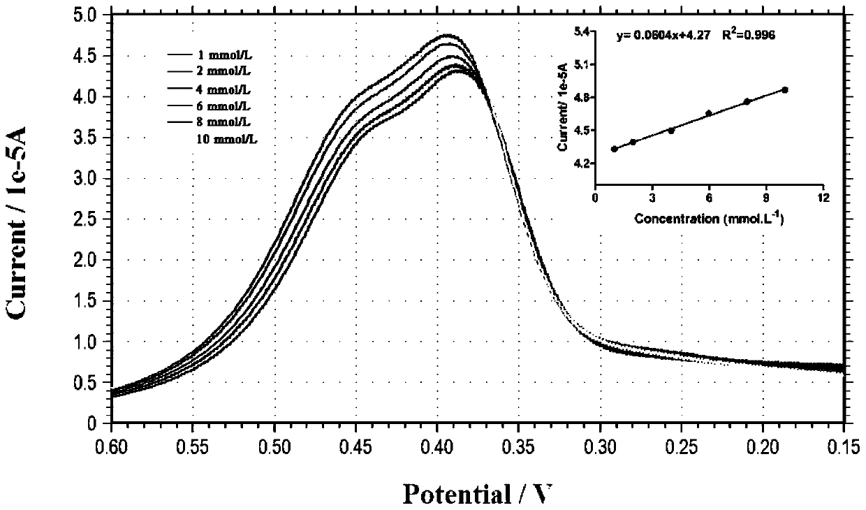 Codon-optimized glucose oxidase gene and application thereof