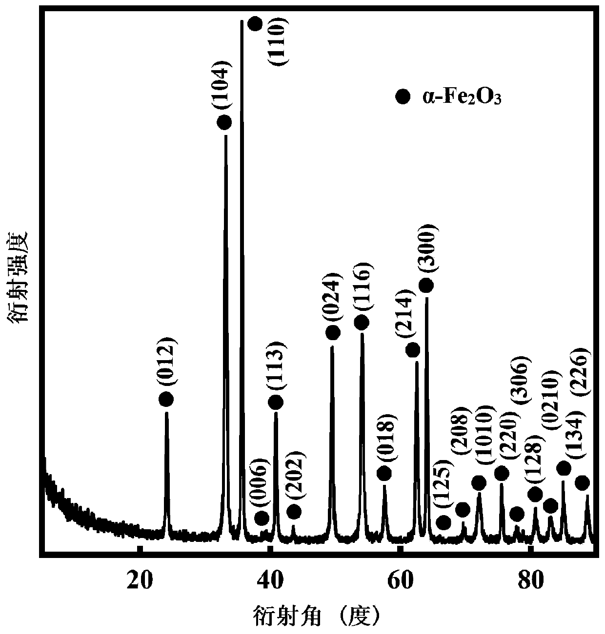 Preparation method, preparation product and application of Mn7O13.5H2Oalpha-Fe2O3 composite