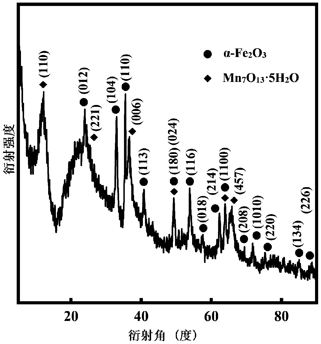 Preparation method, preparation product and application of Mn7O13.5H2Oalpha-Fe2O3 composite