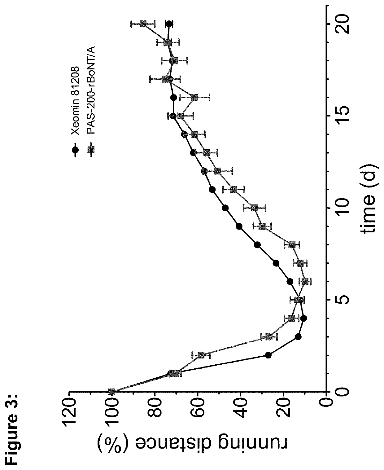 Recombinant clostridial neurotoxins with increased duration of effect