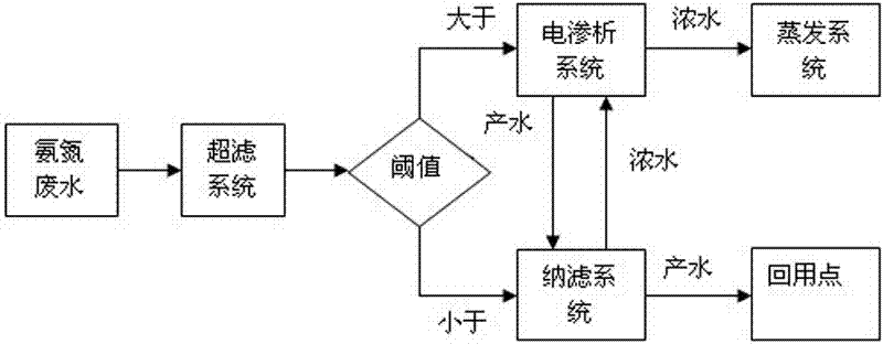 Process for treating and recycling ammonia nitrogen wastewater