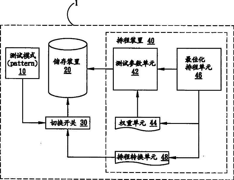 Test scheduling system and test scheduling method