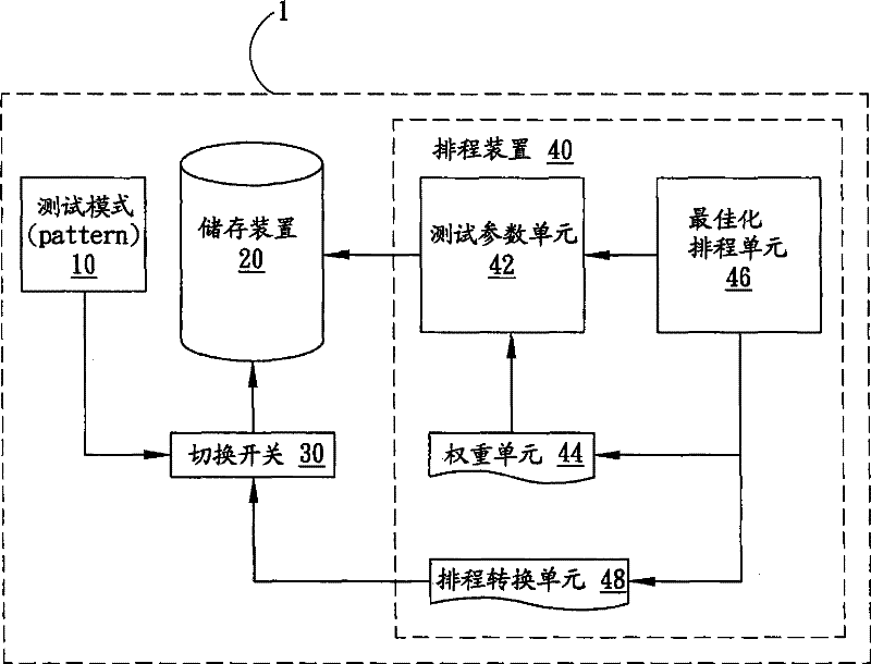 Test scheduling system and test scheduling method