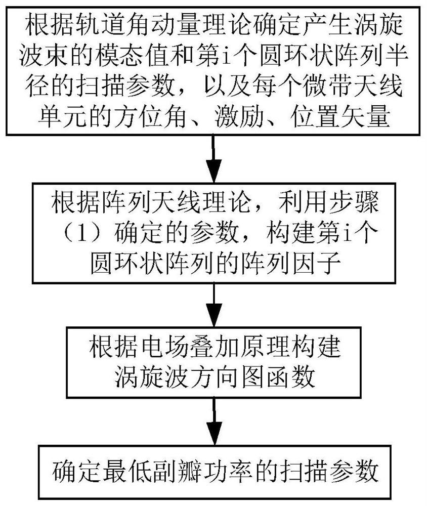 Low sidelobe vortex beam generation method based on multi-ring array