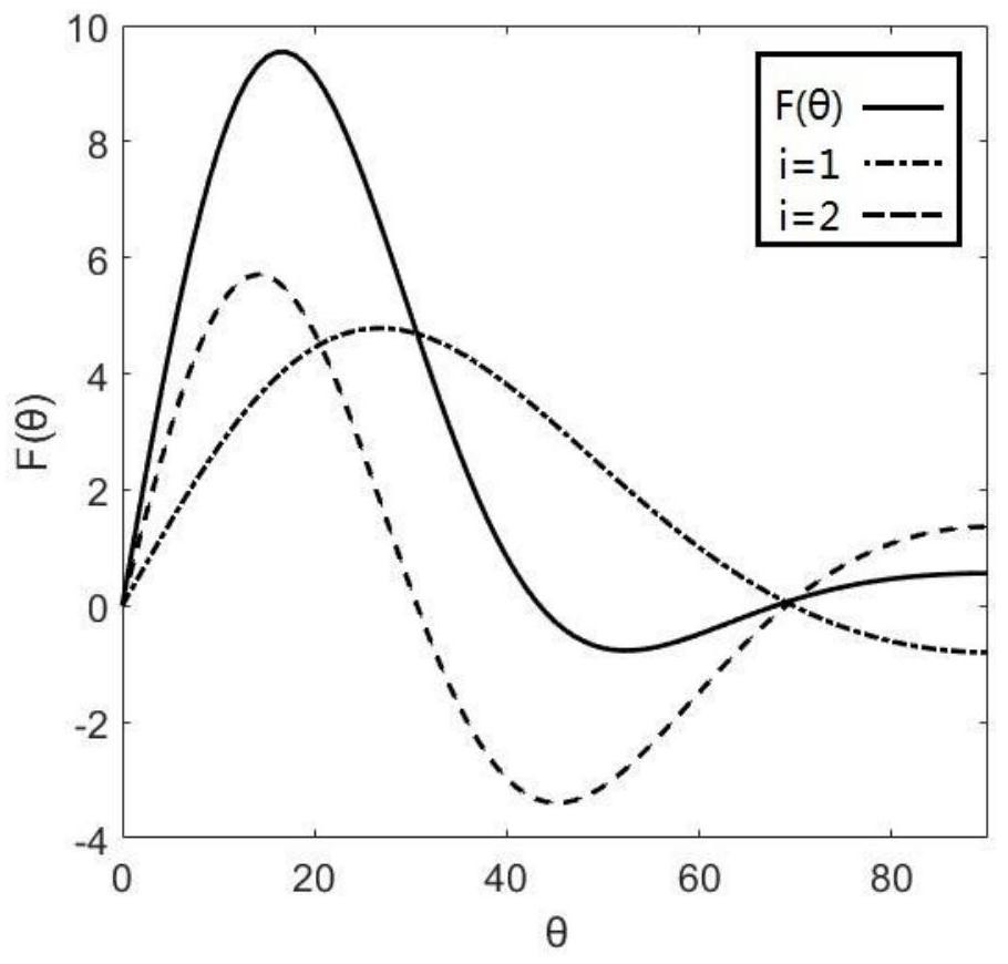 Low sidelobe vortex beam generation method based on multi-ring array