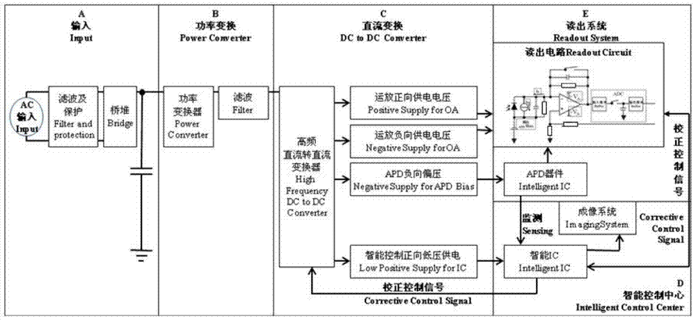 Smart apd array readout device and method