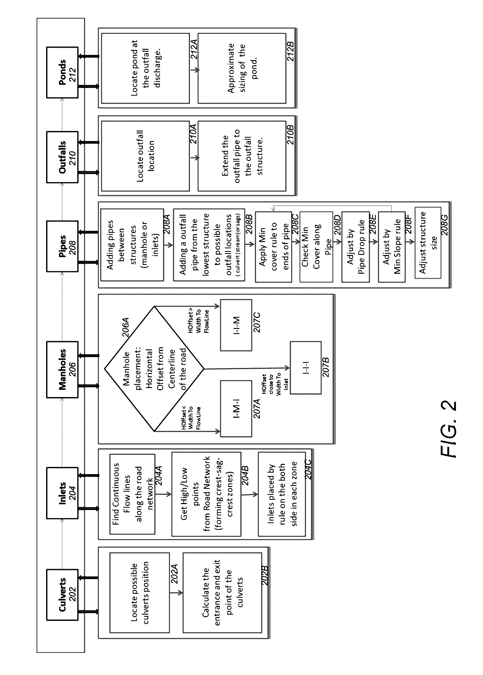 Method and apparatus for automatically creating a drainage system along a road network in a building information model (BIM) computer aided design (CAD) three-dimensional (3D) model