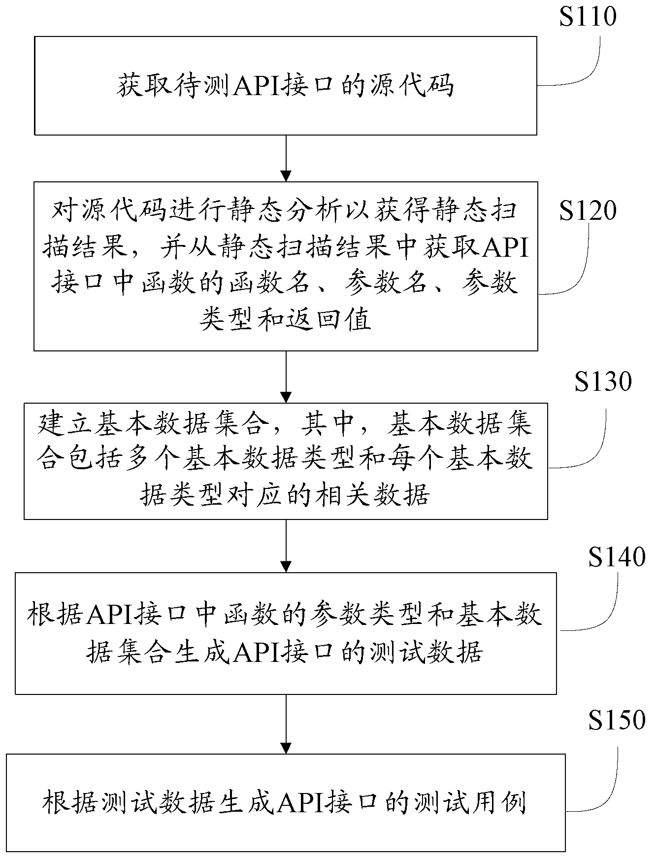 Method and device for automatic generation of robustness test case of API interface