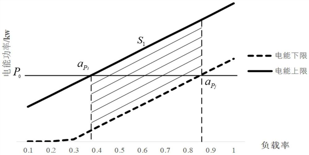 Multi-objective optimization method for cooling-heating-electricity integrated energy system