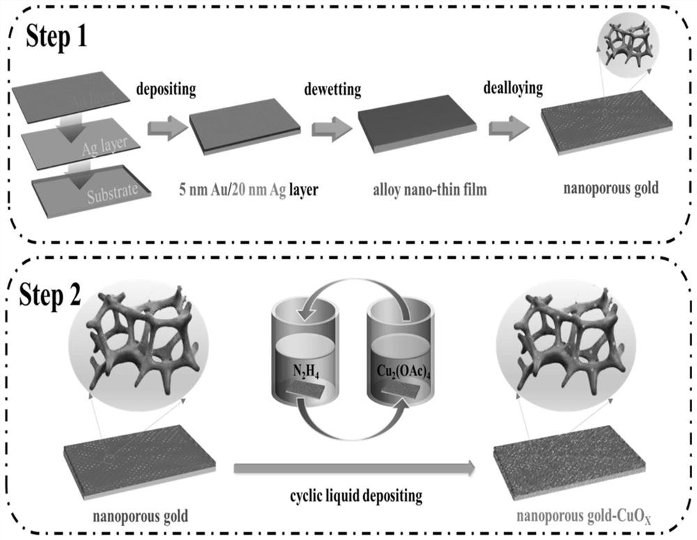 Preparation method of nano mesoporous gold film loaded copper oxide cluster material and application of nano mesoporous gold film loaded copper oxide cluster material in preparation of ethanol