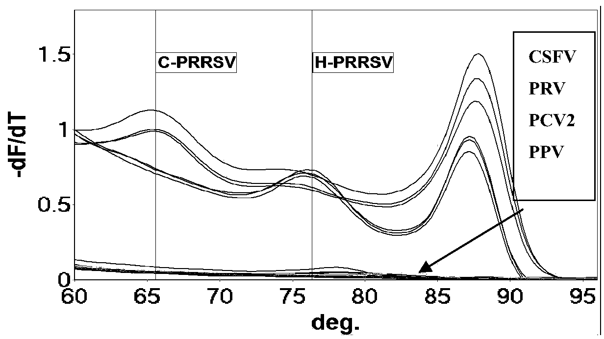 A hrm non-labeled probe method for rapidly distinguishing prrsv classic strains and variant strains and its primers and probes