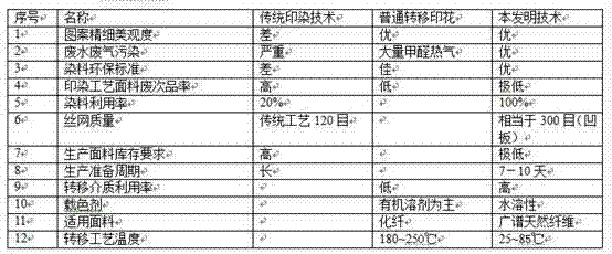 Device and method for printing and dyeing and transferring steaming-free water-scrubbing-free reactive dye