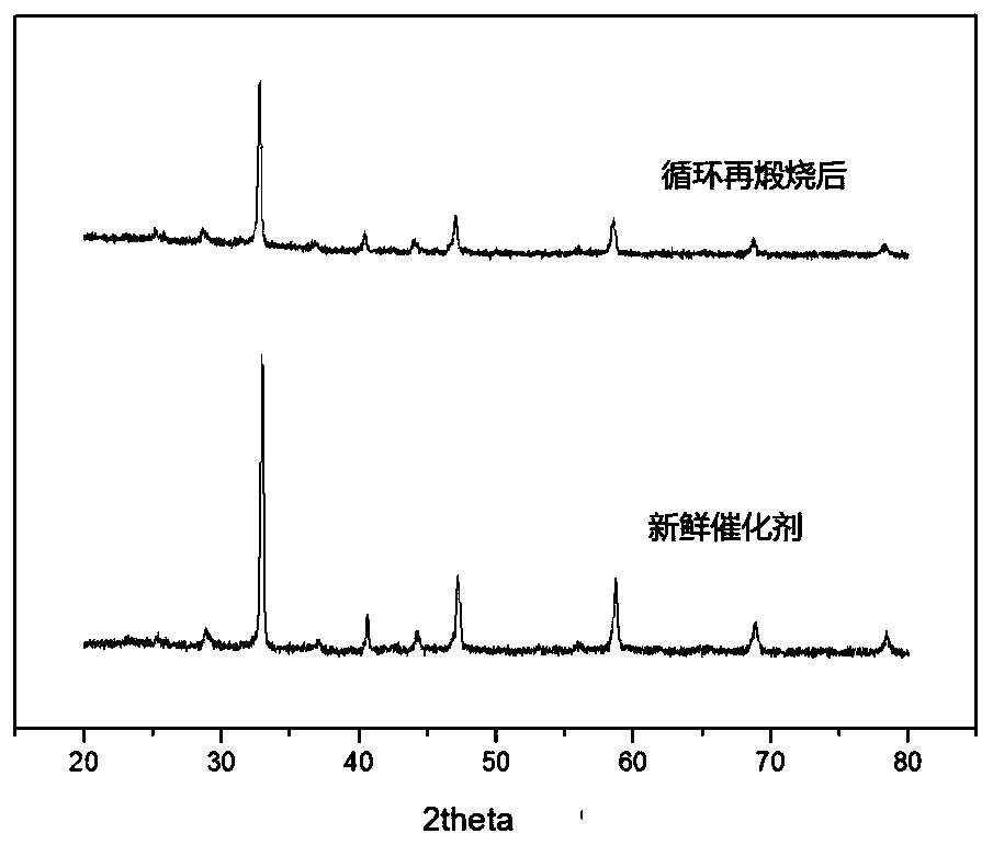 Preparation method and application of composite metal oxide catalysts for coal gasification
