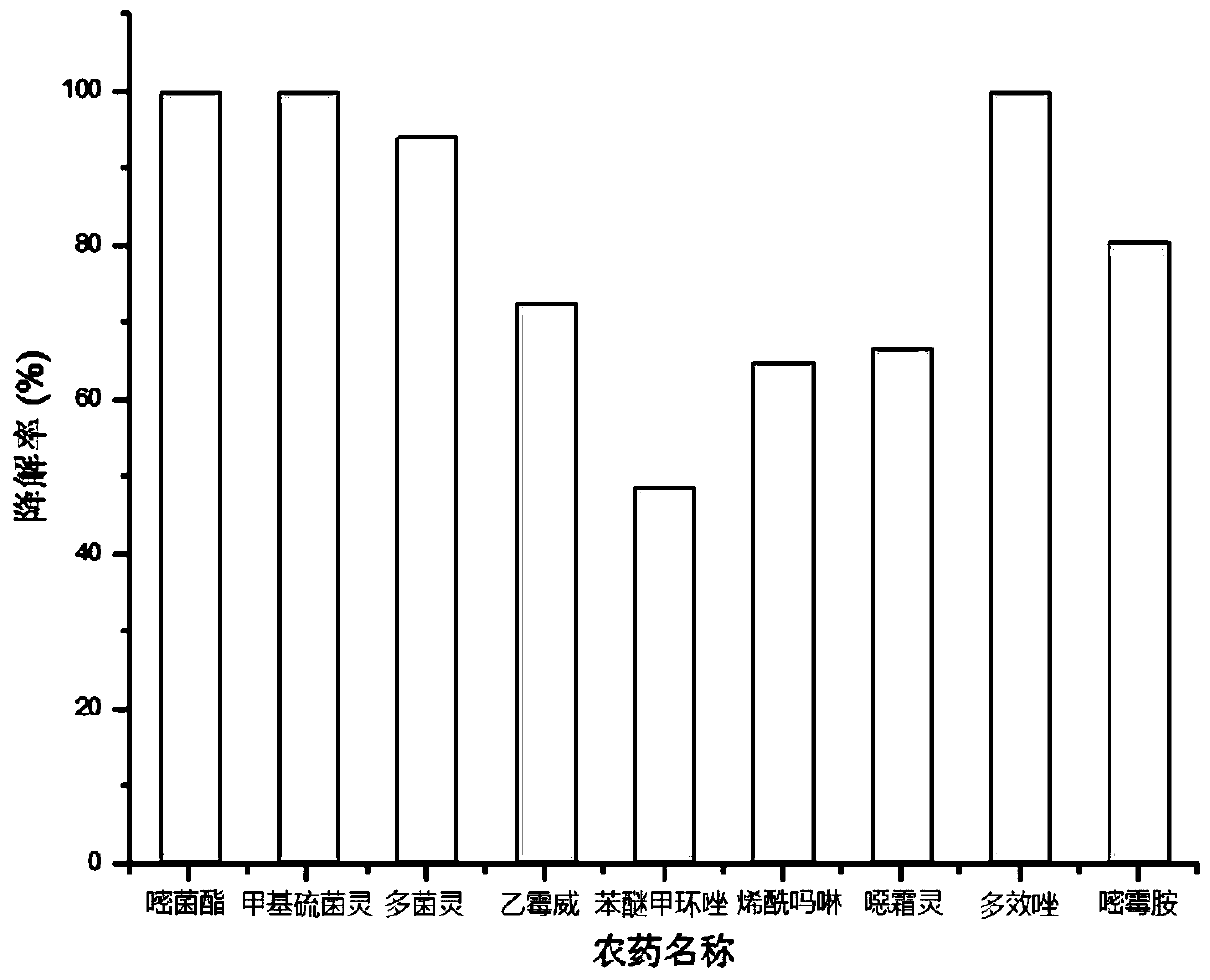 Alcaligenes faecalis subsp. faecalis strain, enzyme preparation and its application in degrading pesticide residues