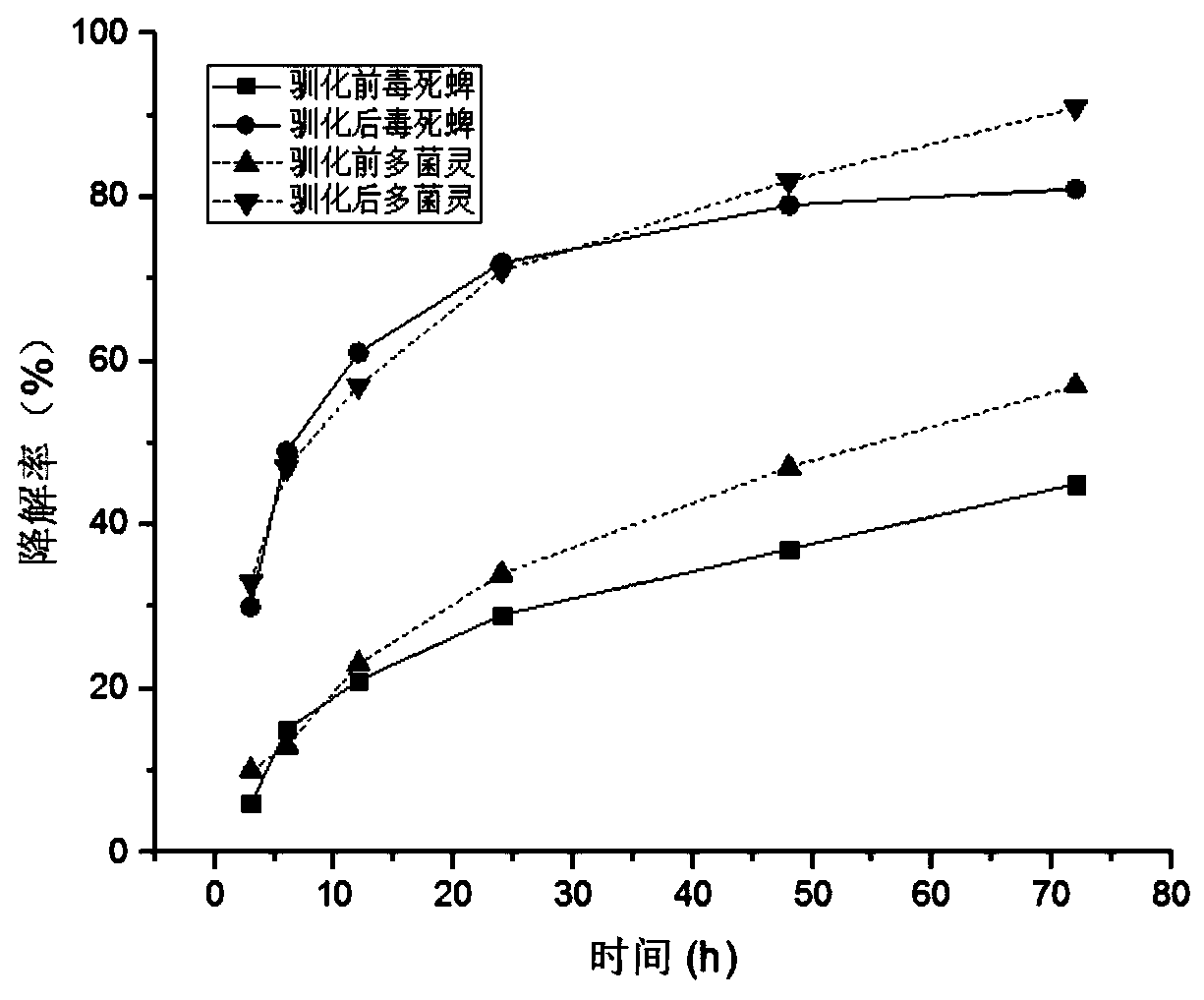 Alcaligenes faecalis subsp. faecalis strain, enzyme preparation and its application in degrading pesticide residues