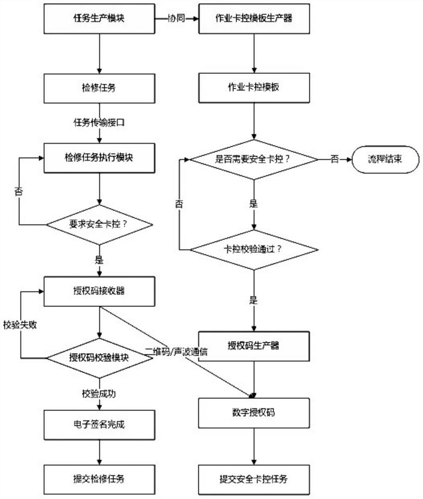 Operation safety card control method based on authorization code