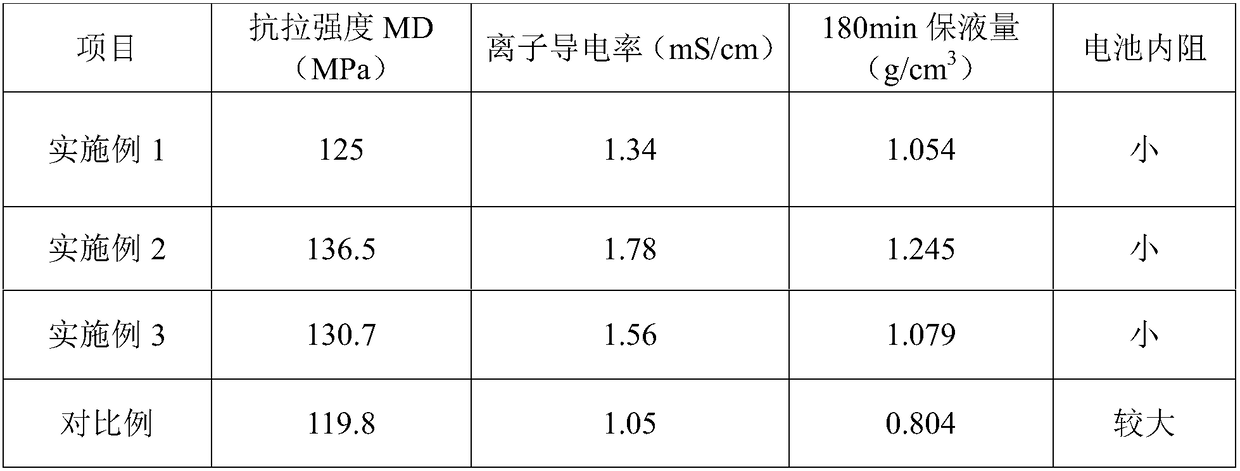 Lithium ion battery blending microporous separation membrane preparation method